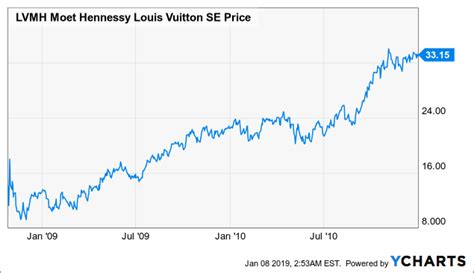 louis vuitton market capitalization|louis vuitton stock prices today.